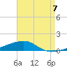 SE Pass tide chart for Thursday, August 7, 2025