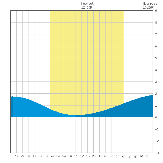 SE Pass tide chart for Friday, September 12, 2025
