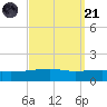 SE Pass tide chart for Sunday, September 21, 2025