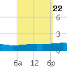 SE Pass tide chart for Monday, September 22, 2025
