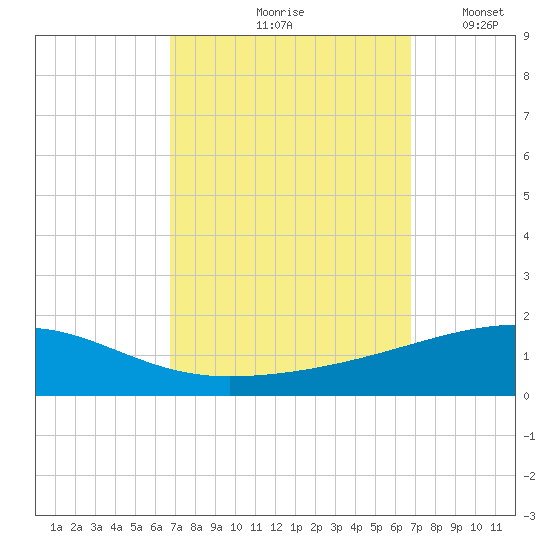 SE Pass tide chart for Friday, September 26, 2025