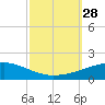 SE Pass tide chart for Sunday, September 28, 2025