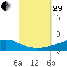SE Pass tide chart for Monday, September 29, 2025