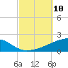 SE Pass tide chart for Friday, October 10, 2025
