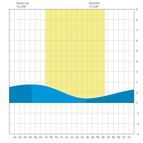 SE Pass tide chart for Wednesday, October 15, 2025