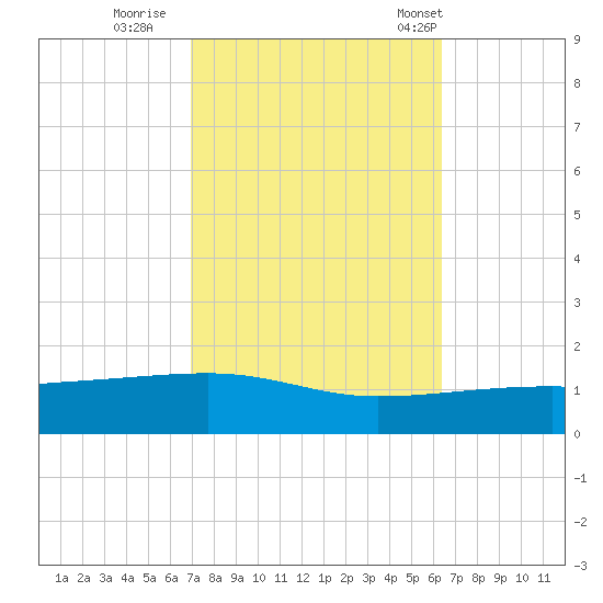 SE Pass tide chart for Friday, October 17, 2025