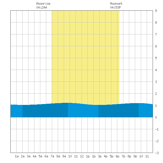 SE Pass tide chart for Saturday, October 18, 2025