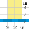SE Pass tide chart for Saturday, October 18, 2025