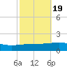 SE Pass tide chart for Sunday, October 19, 2025