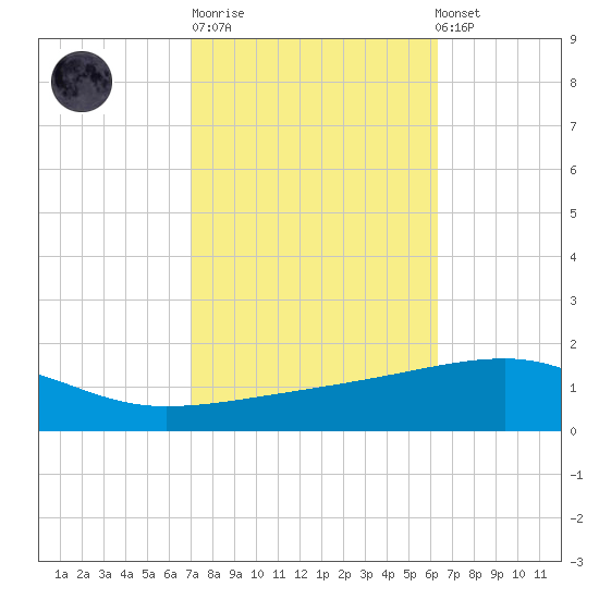 SE Pass tide chart for Tuesday, October 21, 2025