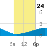 SE Pass tide chart for Friday, October 24, 2025