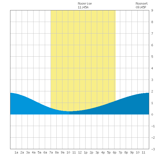 SE Pass tide chart for Sunday, October 26, 2025
