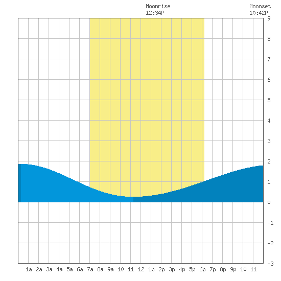 SE Pass tide chart for Monday, October 27, 2025
