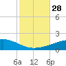 SE Pass tide chart for Tuesday, October 28, 2025