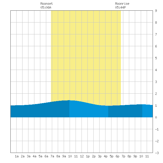 SE Pass tide chart for Sunday, October 5, 2025