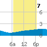 SE Pass tide chart for Tuesday, October 7, 2025