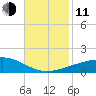 SE Pass tide chart for Tuesday, November 11, 2025