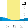 SE Pass tide chart for Wednesday, November 12, 2025