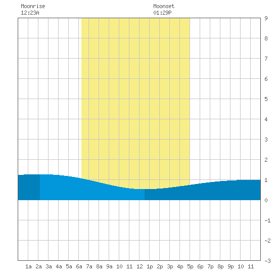 SE Pass tide chart for Thursday, November 13, 2025