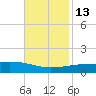 SE Pass tide chart for Thursday, November 13, 2025