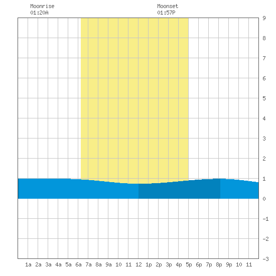 SE Pass tide chart for Friday, November 14, 2025