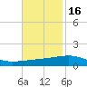 SE Pass tide chart for Sunday, November 16, 2025
