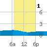 SE Pass tide chart for Saturday, November 1, 2025