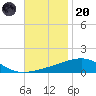 SE Pass tide chart for Thursday, November 20, 2025