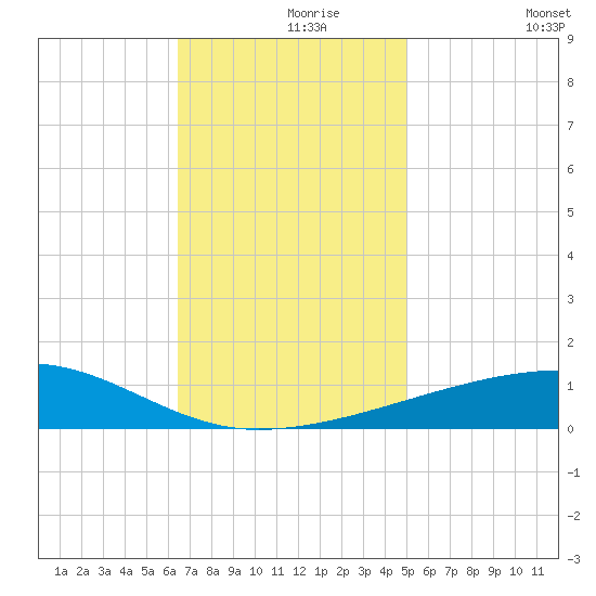 SE Pass tide chart for Wednesday, November 26, 2025