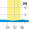 SE Pass tide chart for Saturday, November 29, 2025