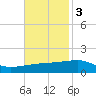 SE Pass tide chart for Monday, November 3, 2025