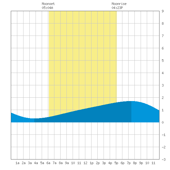 SE Pass tide chart for Tuesday, November 4, 2025