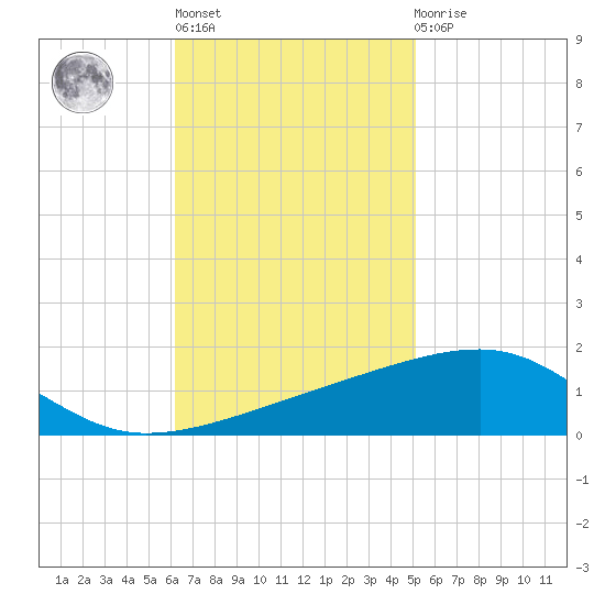 SE Pass tide chart for Wednesday, November 5, 2025