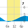 SE Pass tide chart for Friday, November 7, 2025