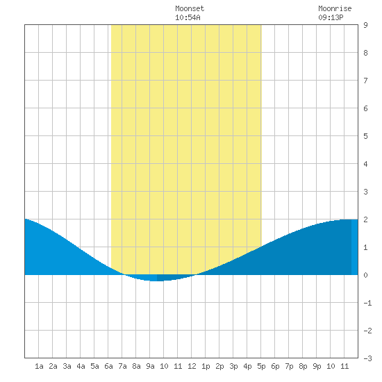 SE Pass tide chart for Sunday, November 9, 2025