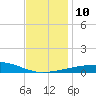 SE Pass tide chart for Wednesday, December 10, 2025