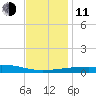 SE Pass tide chart for Thursday, December 11, 2025