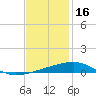 SE Pass tide chart for Tuesday, December 16, 2025