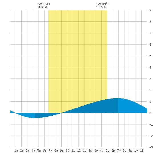 SE Pass tide chart for Wednesday, December 17, 2025