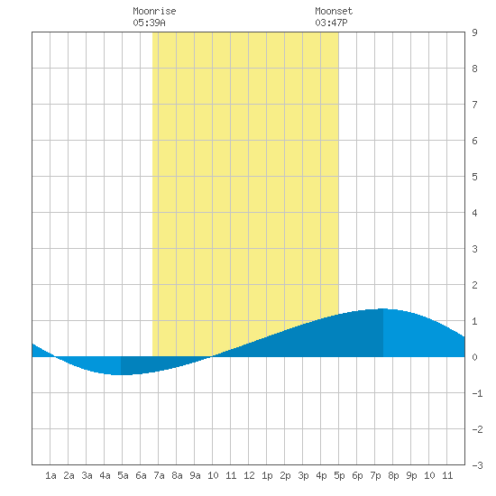 SE Pass tide chart for Thursday, December 18, 2025