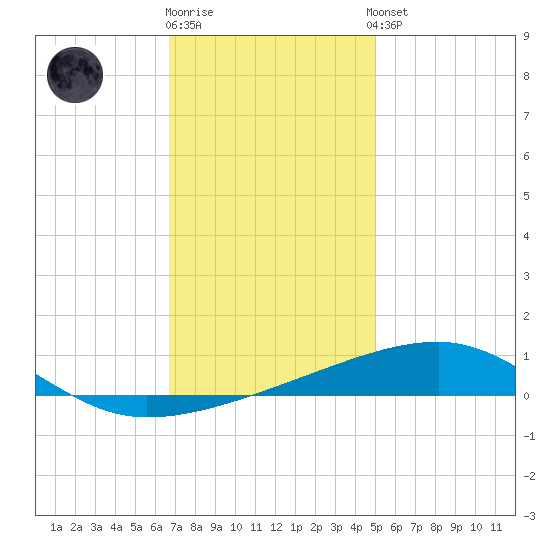 SE Pass tide chart for Friday, December 19, 2025