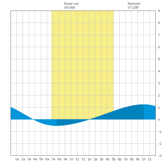 SE Pass tide chart for Monday, December 22, 2025