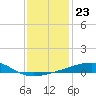 SE Pass tide chart for Tuesday, December 23, 2025