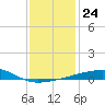 SE Pass tide chart for Wednesday, December 24, 2025