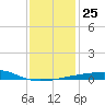 SE Pass tide chart for Thursday, December 25, 2025