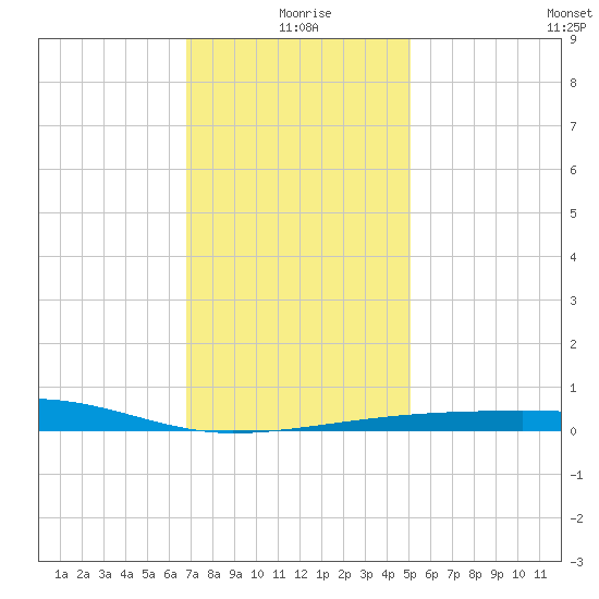 SE Pass tide chart for Friday, December 26, 2025