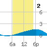 SE Pass tide chart for Tuesday, December 2, 2025