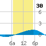SE Pass tide chart for Tuesday, December 30, 2025