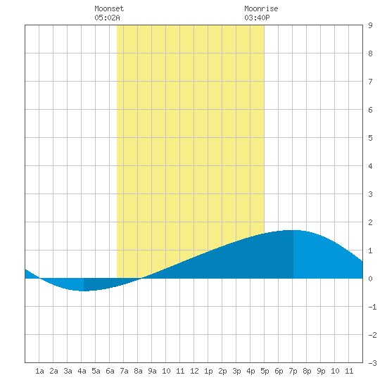 SE Pass tide chart for Wednesday, December 3, 2025