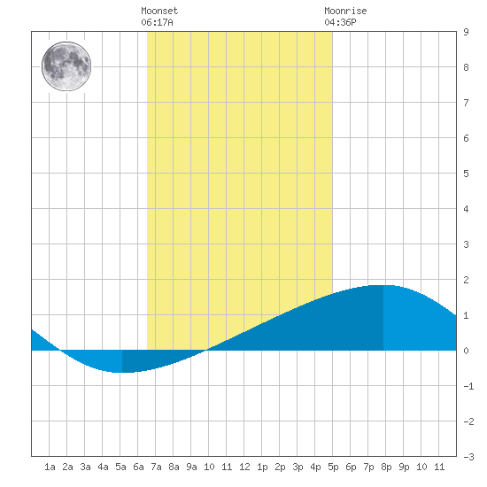 SE Pass tide chart for Thursday, December 4, 2025